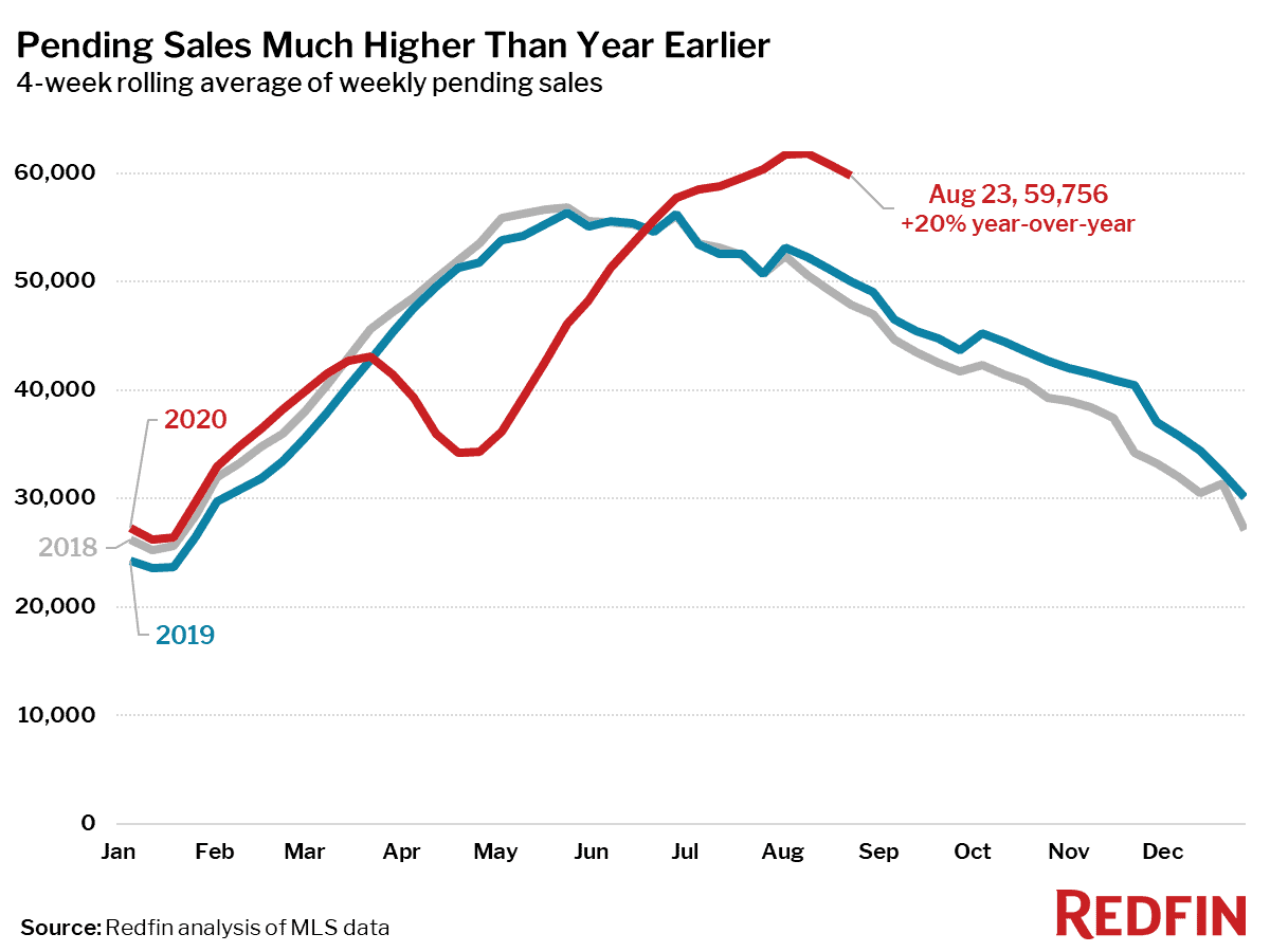 Pending Sales Much Higher Than Year Earlier
