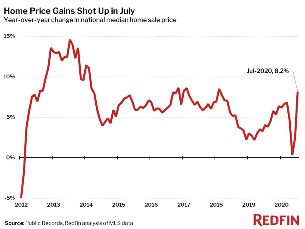 Home Price Gains Shot Up in July