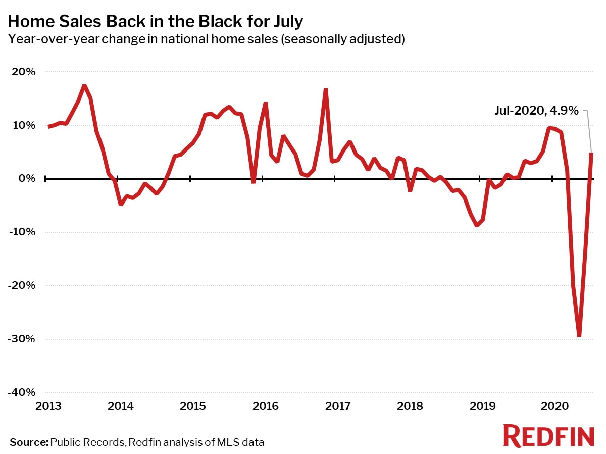 Home Sales Back in the Black for July