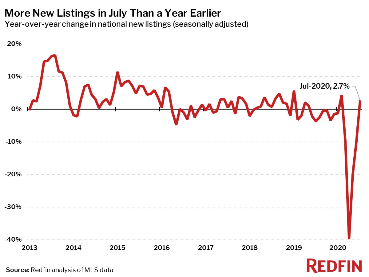 More New Listings in July Than a Year Earlier