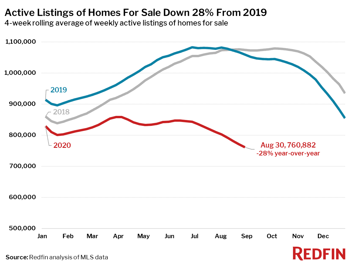 Active Listings of Homes For Sale Down 28% From 2019