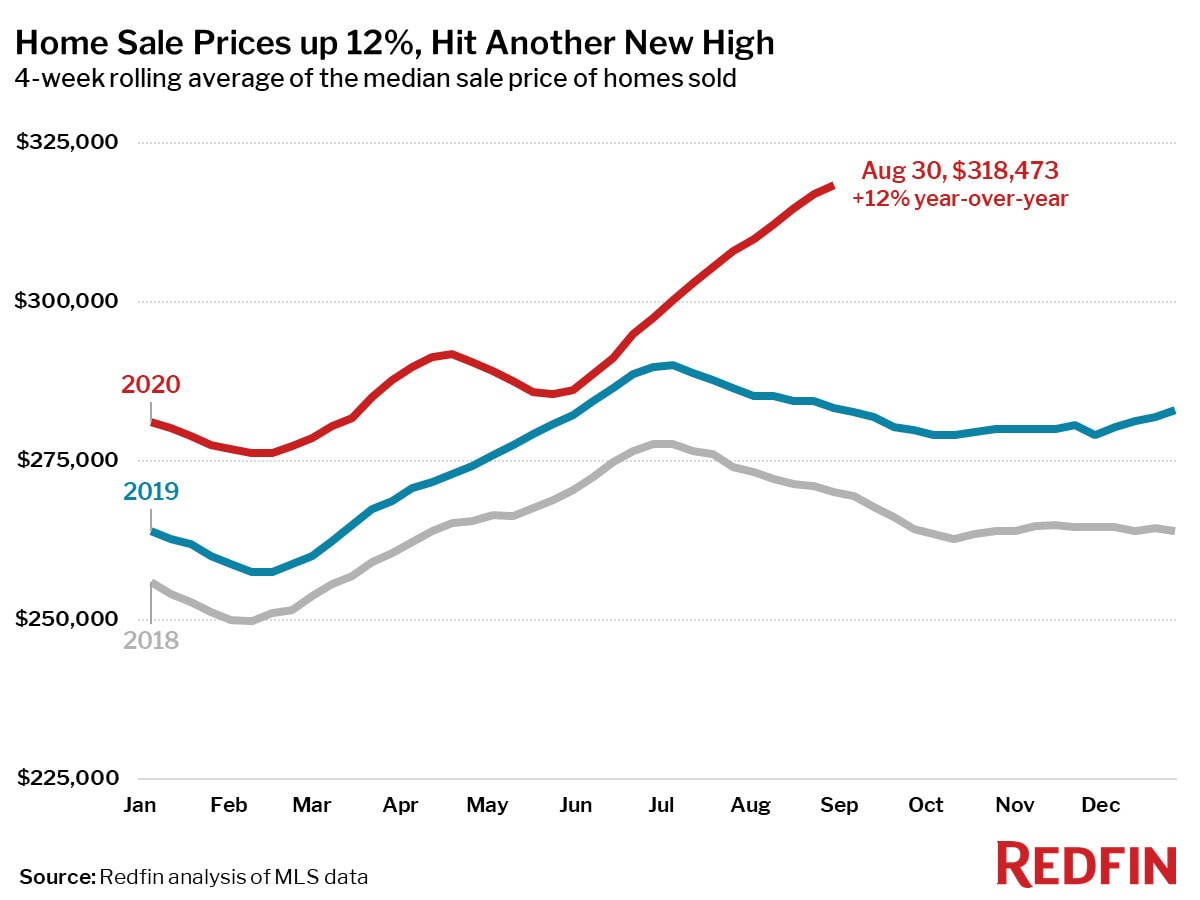Home Sale Prices up 12%, Hit Another New High