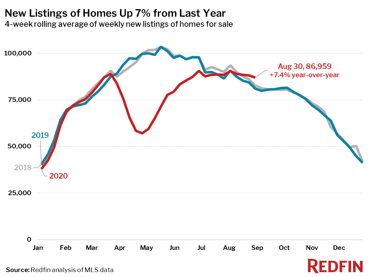 New Listings of Homes Up 7% from Last Year