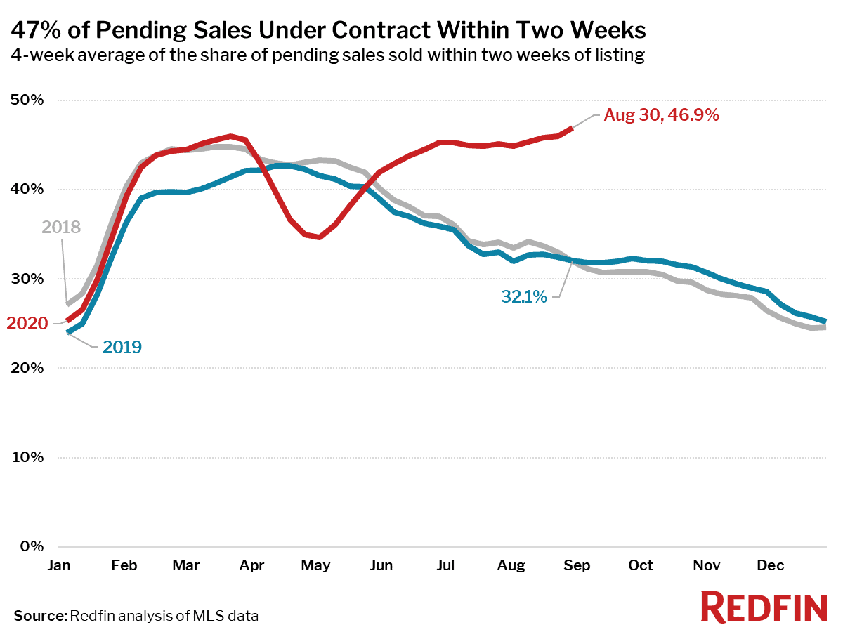 47% of Pending Sales Under Contract Within Two Weeks