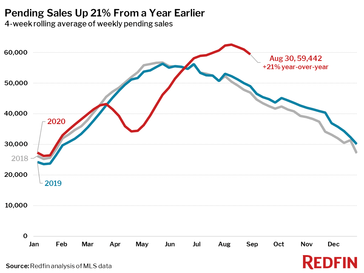 Pending Sales Up 21% From a Year Earlier