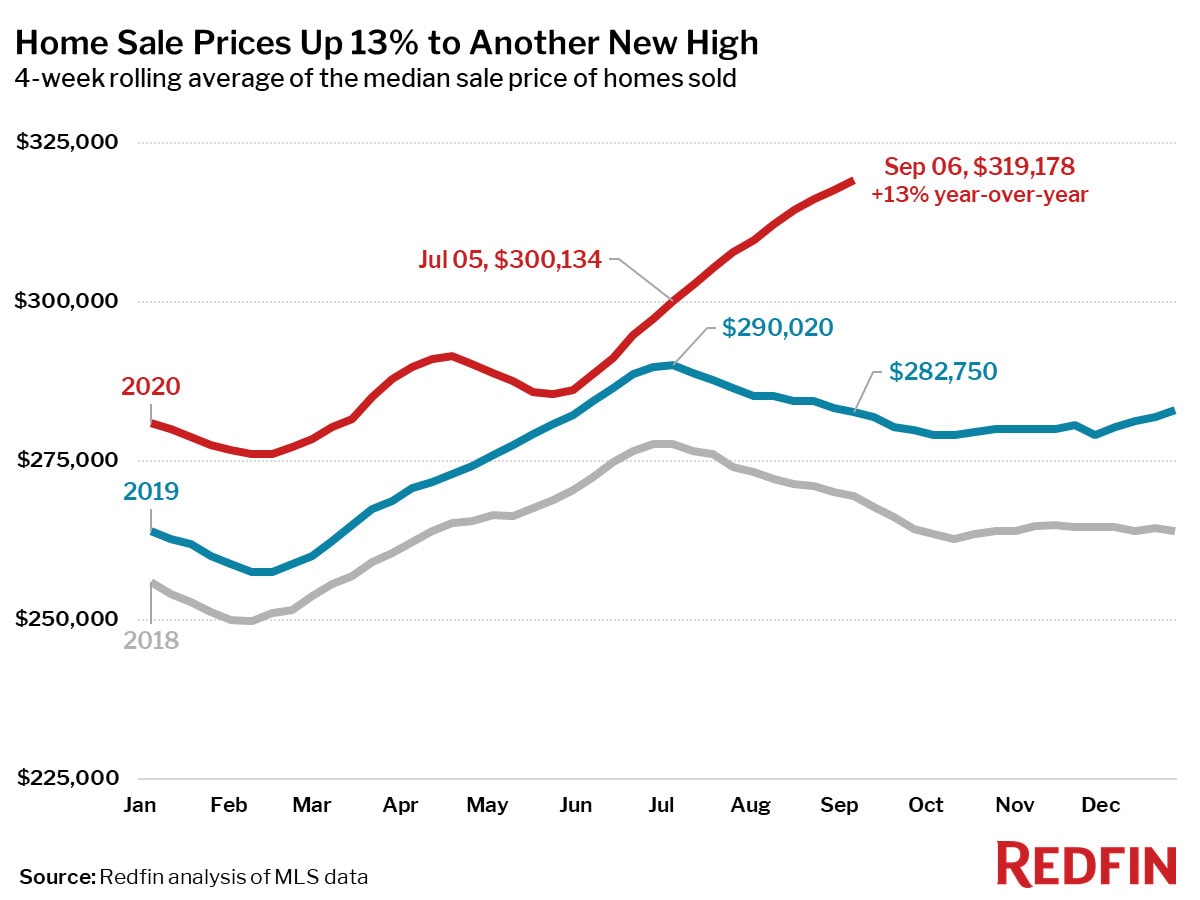 Home Sale Prices Up 13% to Another New High