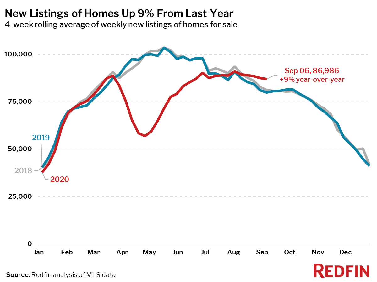 New Listings of Homes Up 9% From Last Year