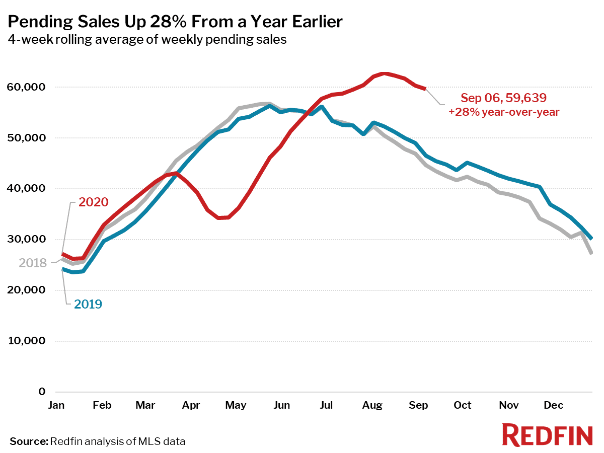 Pending Sales Up 28% From a Year Earlier