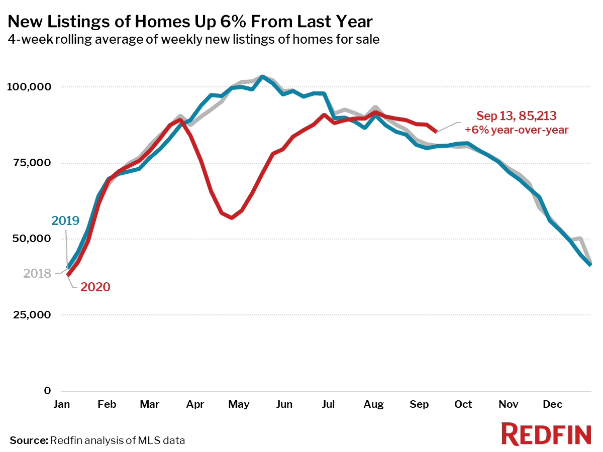 New Listings of Homes Up 6% From Last Year