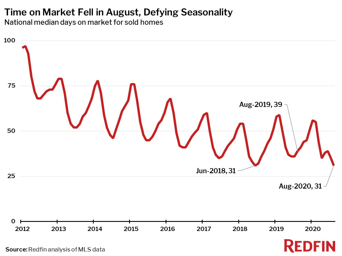 Time on Market Fell in August, Defying Seasonality