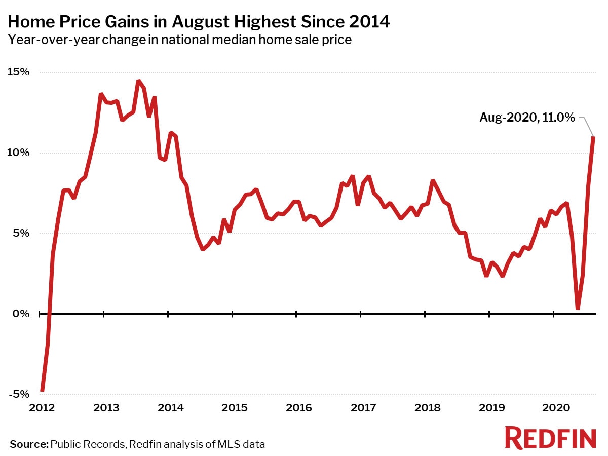 Home Price Gains in August Highest Since 2014