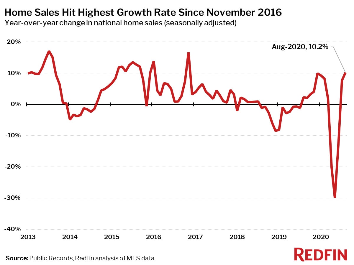 Home Sales Hit Highest Growth Rate Since November 2016