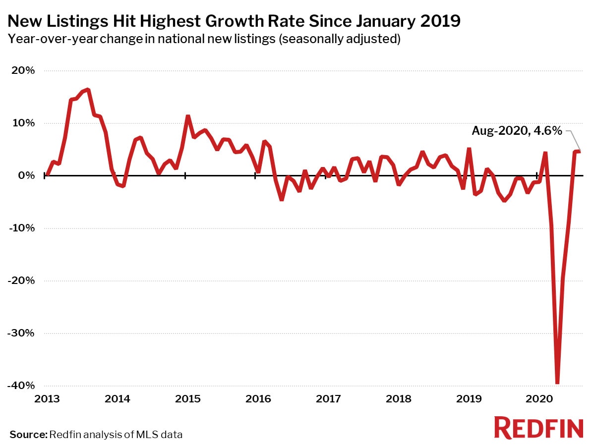 New Listings Hit Highest Growth Rate Since January 2019