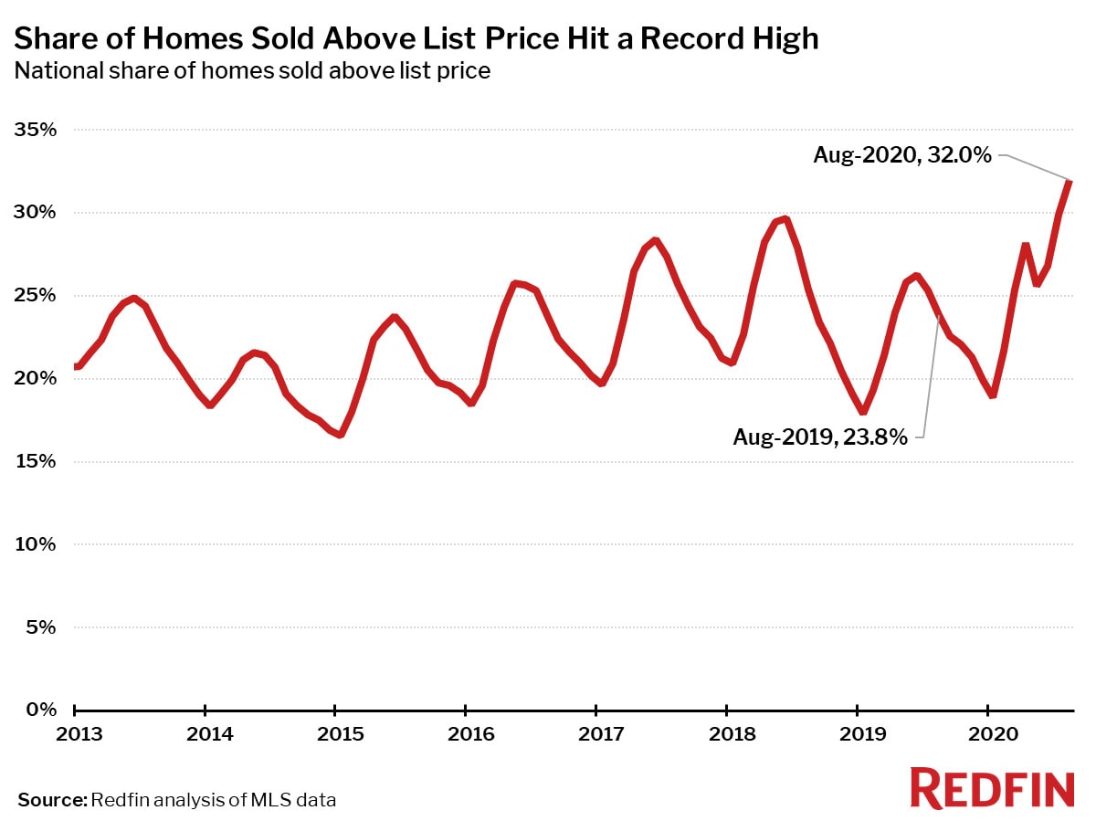 Share of Homes Sold Above List Price Hit a Record High