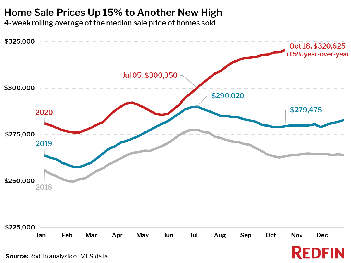 Home Sale Prices Up 15% to Another New High