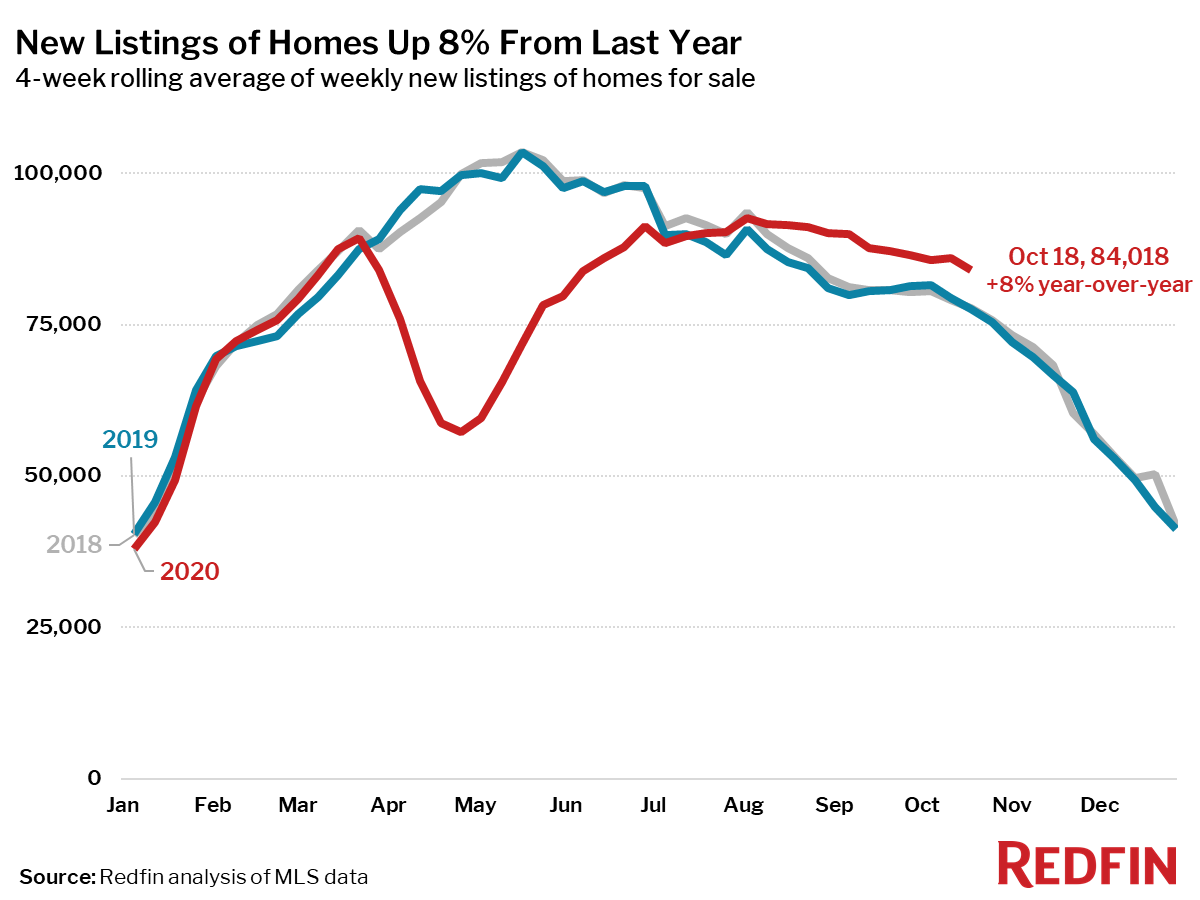 New Listings of Homes Up 8% From Last Year