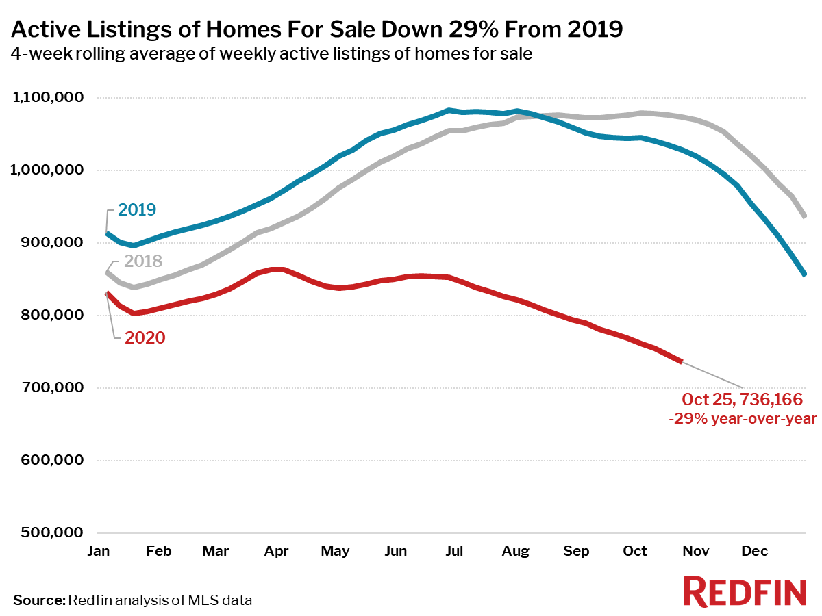 Active Listings of Homes For Sale Down 29% From 2019