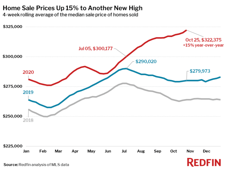 Home Sale Prices Up 15% to Another New High