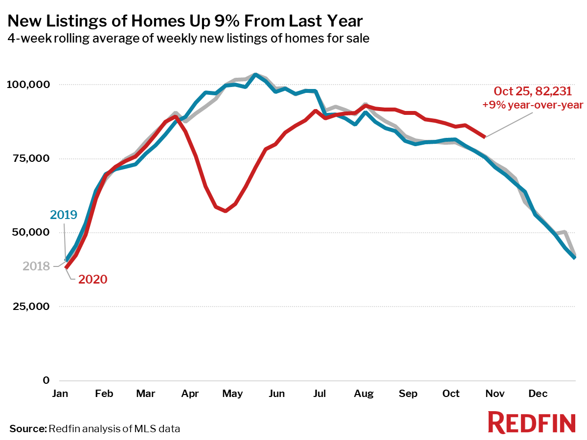 New Listings of Homes Up 9% From Last Year