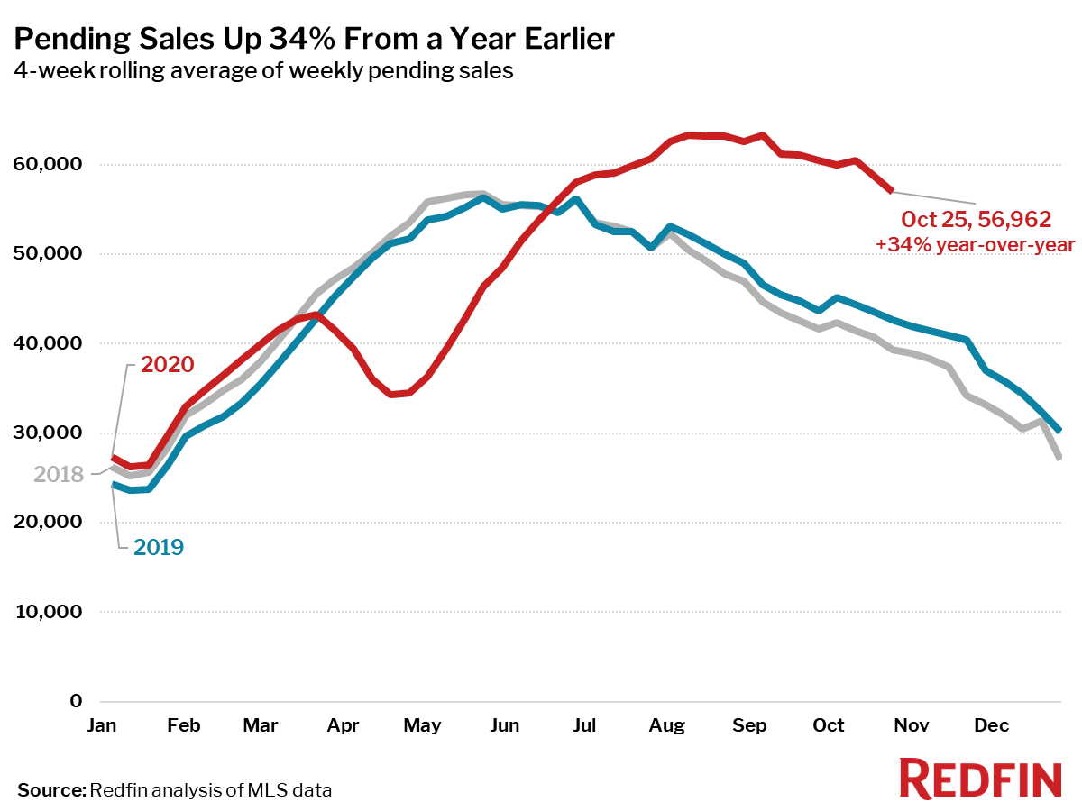 Pending Sales Up 34% From a Year Earlier