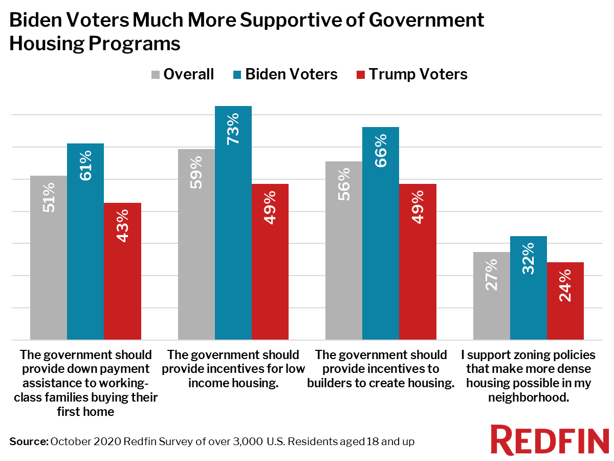 Biden Voters Much More Supportive of Government Housing Programs