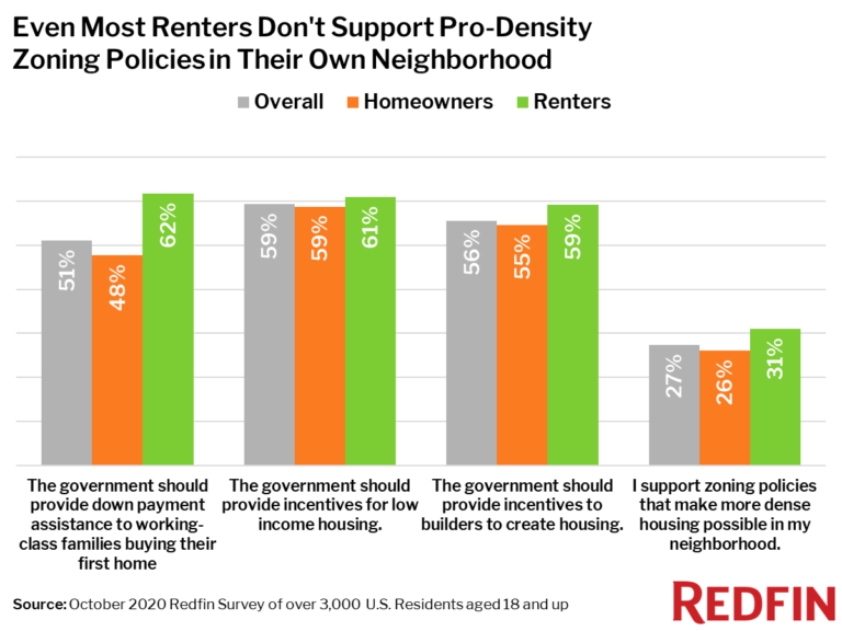 Even Most Renters Don't Support Pro-Density Zoning Policies in Their Own Neighborhood