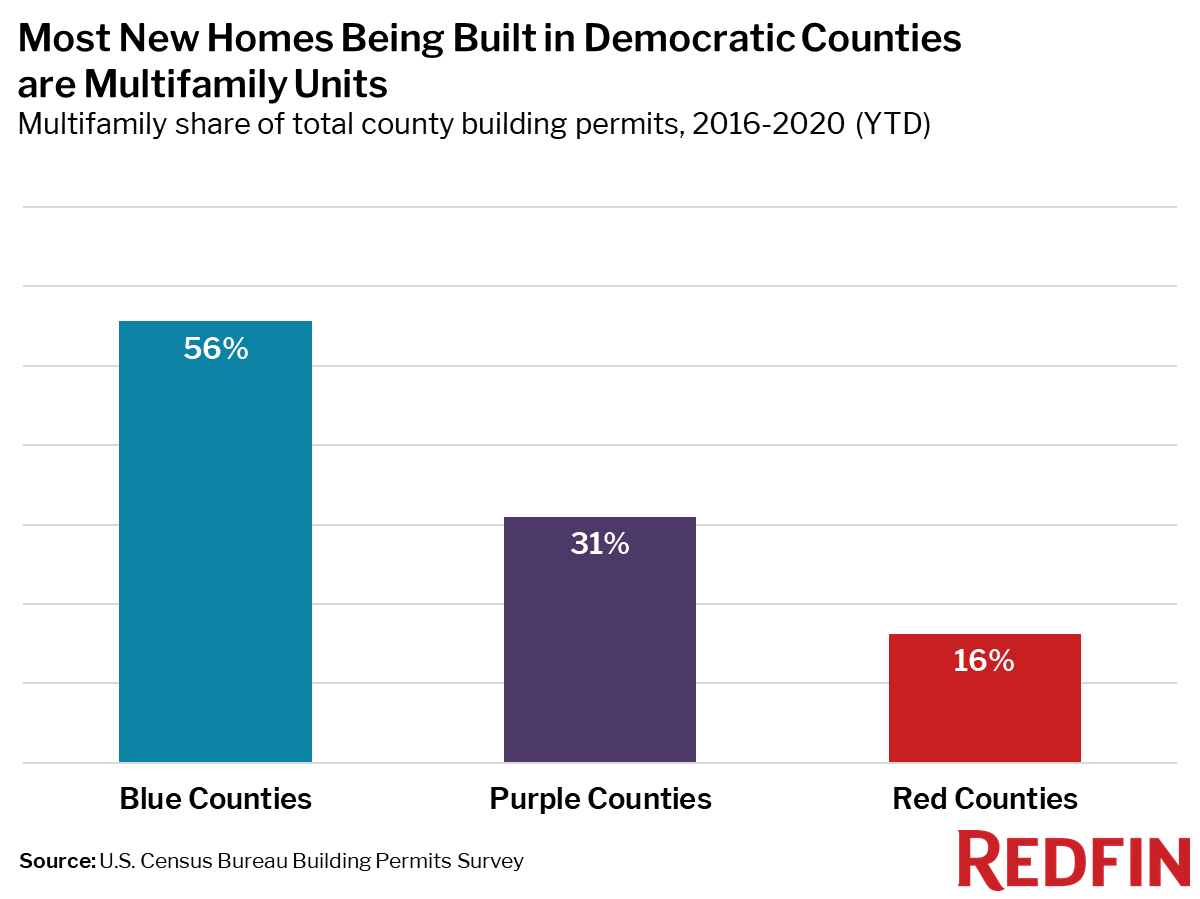 Most New Homes Being Built in Democratic Counties are Multifamily Units