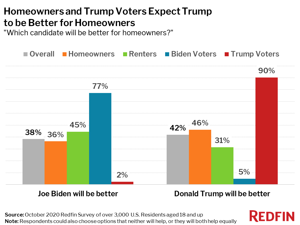 Homeowners and Trump Voters Expect Trump to be Better for Homeowners