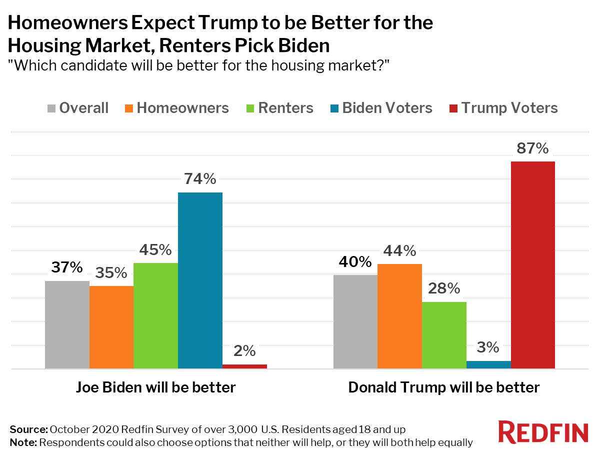 Homeowners Expect Trump to be Better for the Housing Market, Renters Pick Biden