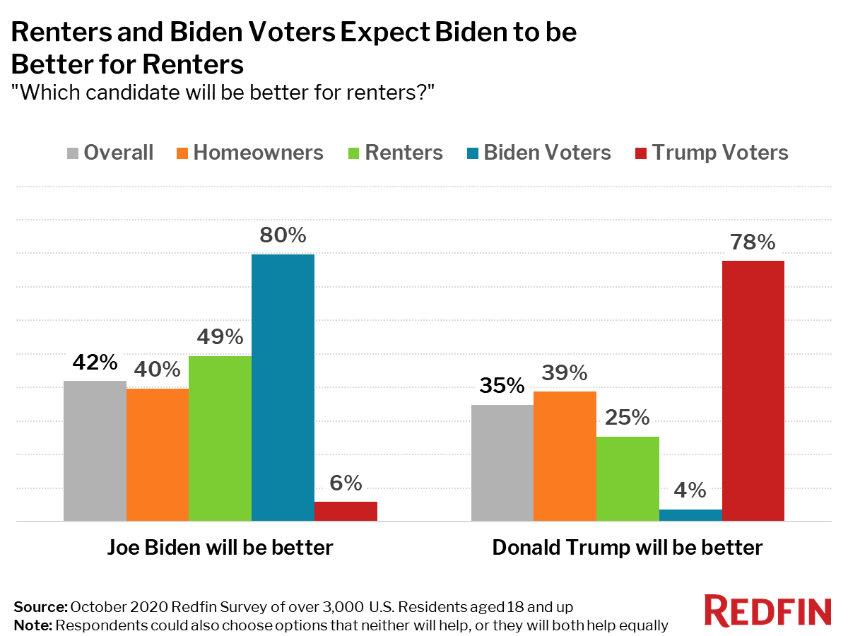 Renters and Biden Voters Expect Biden to be Better for Renters