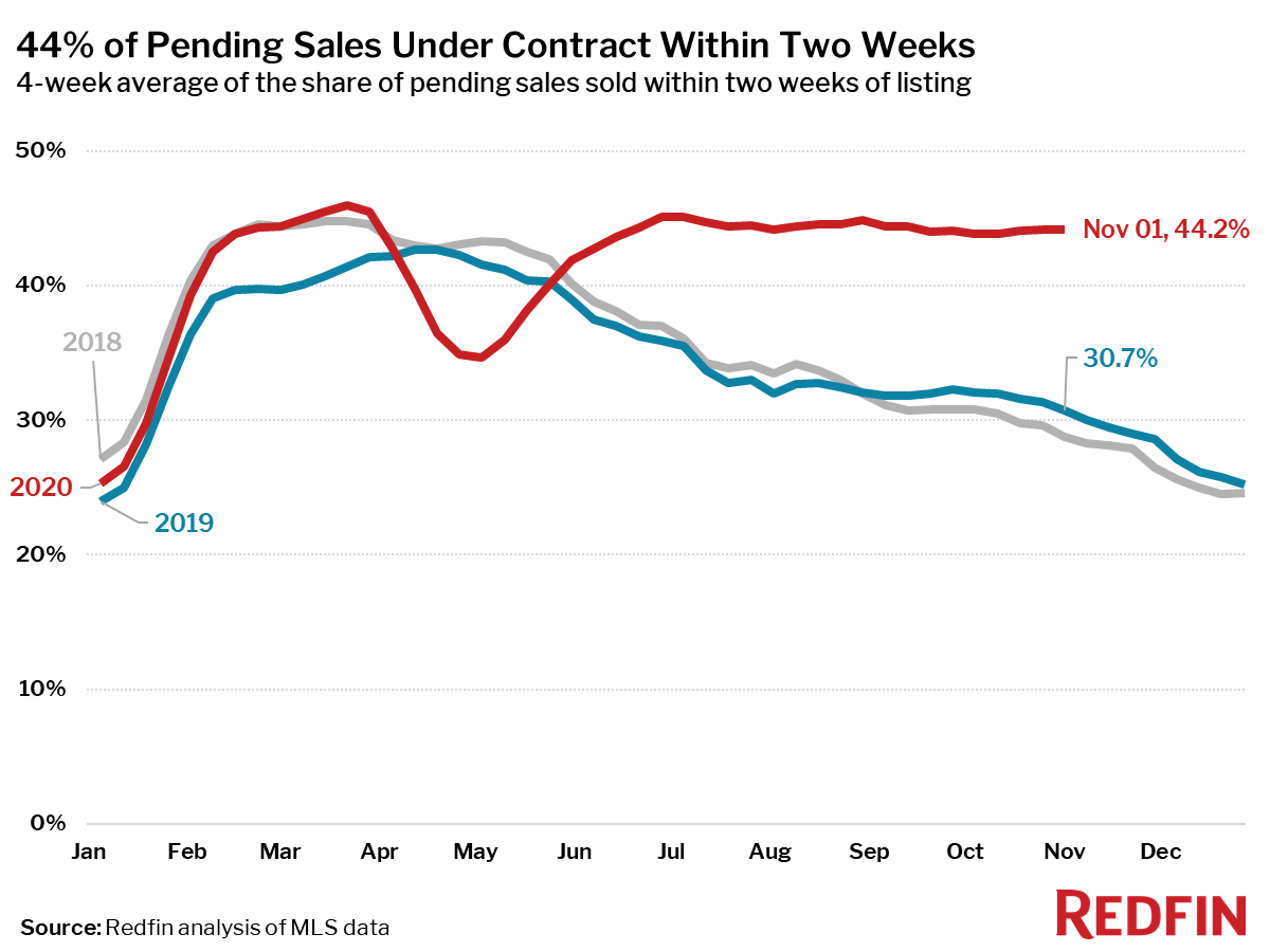 44% of Pending Sales Under Contract Within Two Weeks