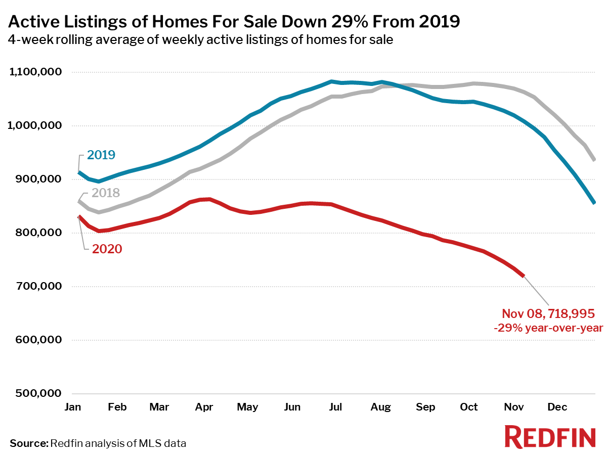 Active Listings of Homes For Sale Down 29% From 2019