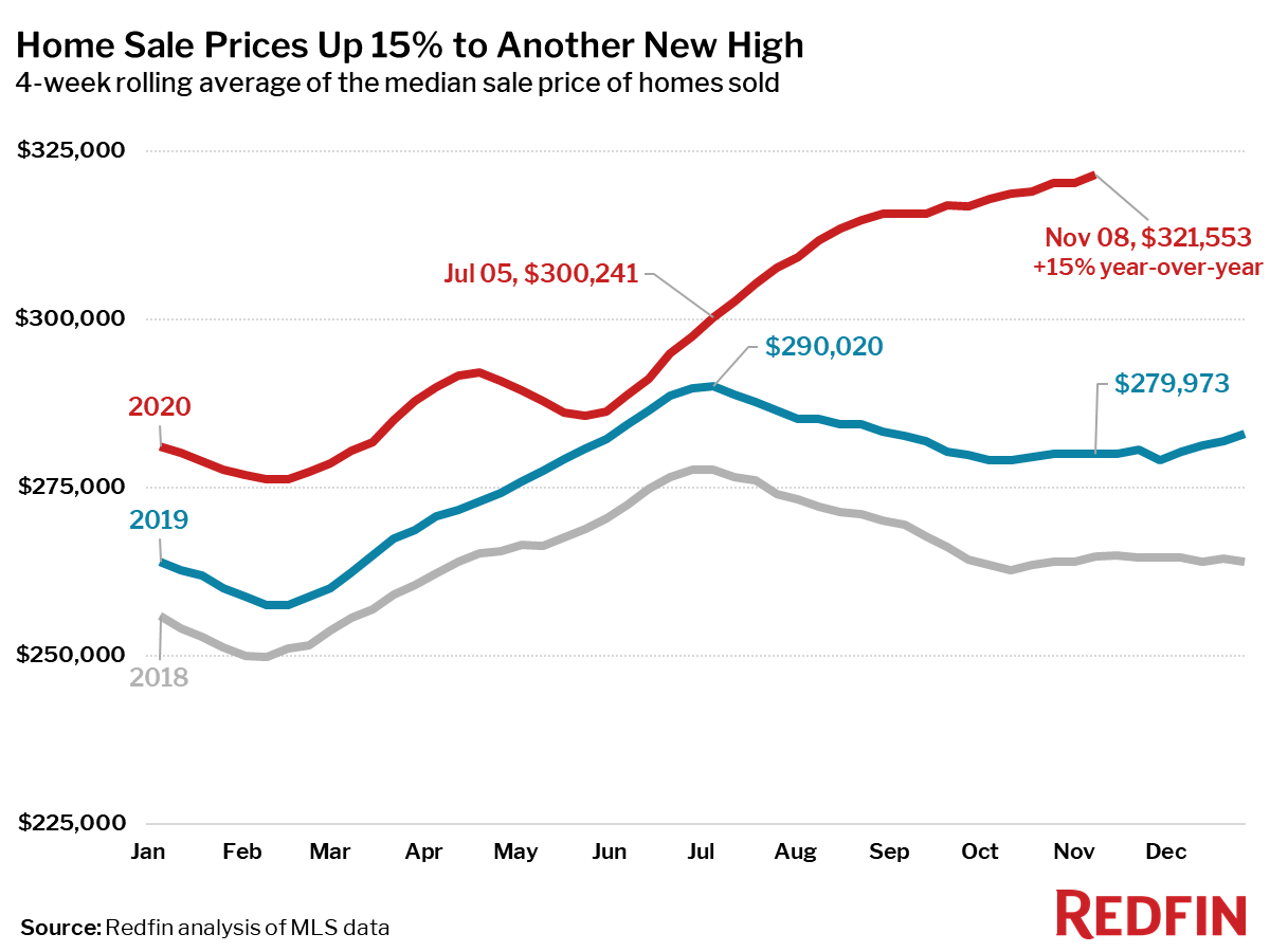 Home Sale Prices Up 15% to Another New High
