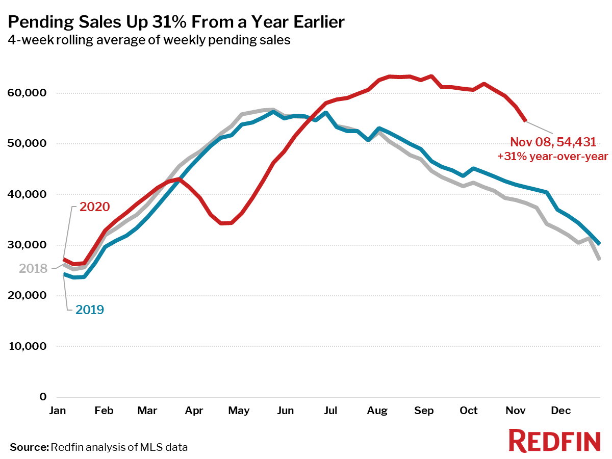 Pending Sales Up 31% From a Year Earlier