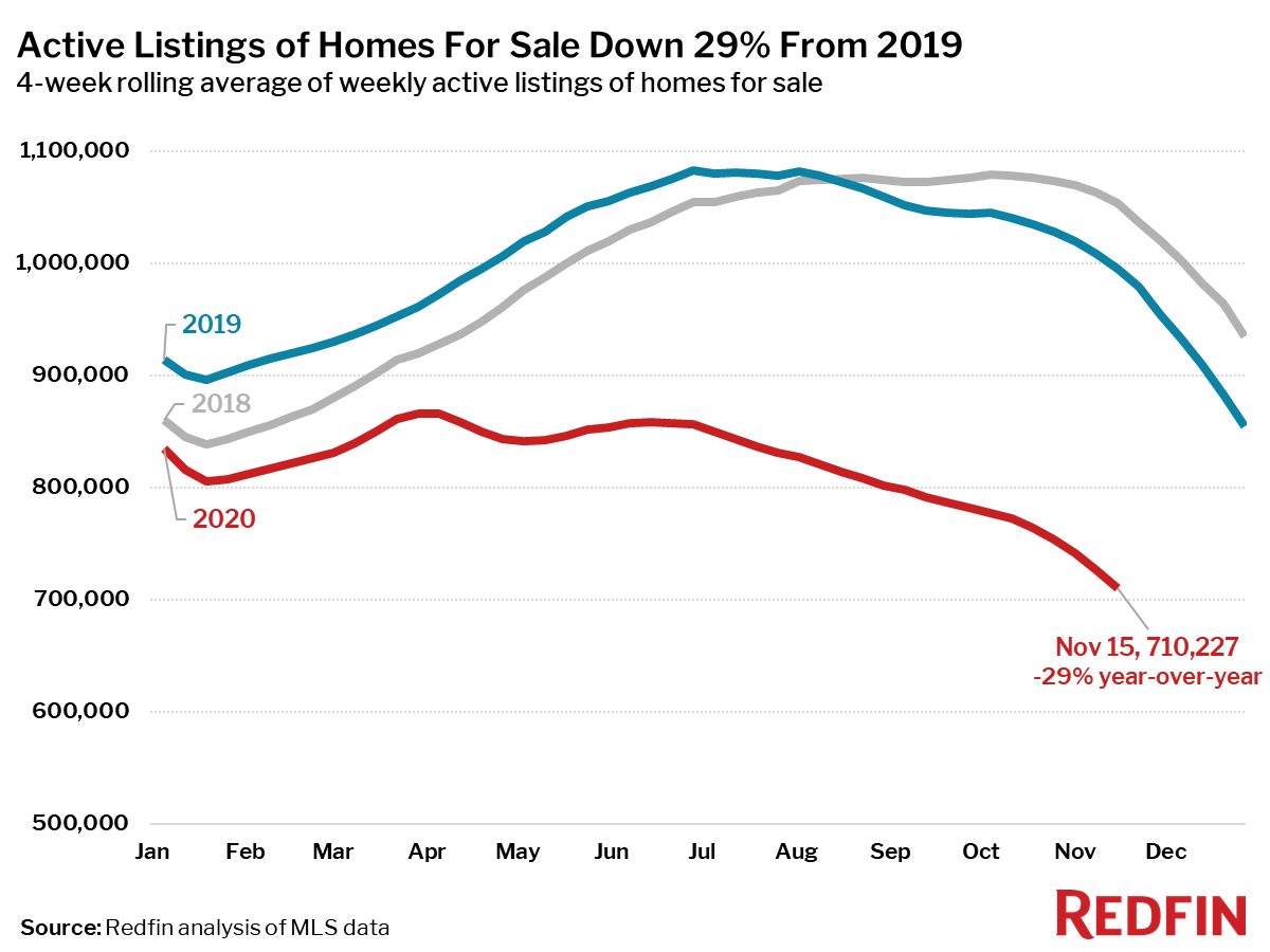 Housing Market Update: Active Listings of Homes For Sale Down 29% From 2019