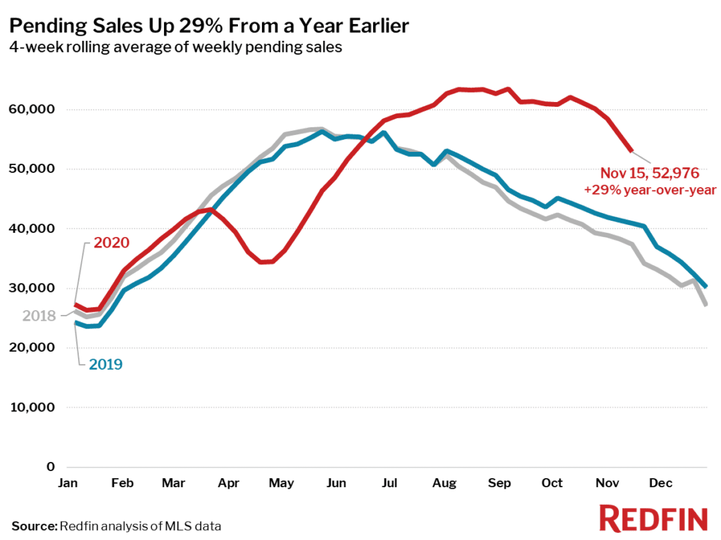 Housing Market Update: Pending Sales Up 29% From a Year Earlier