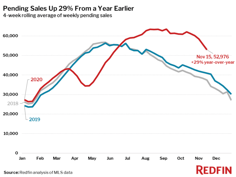 Housing Market Update: Pending Sales Up 29% From a Year Earlier