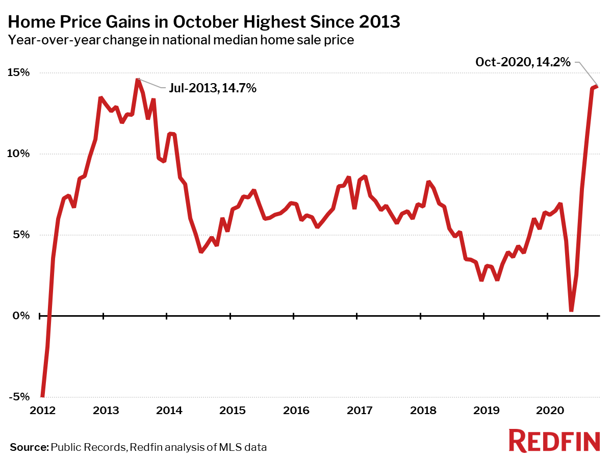 Housing Market Update: Home Price Gains in October Highest Since 2013
