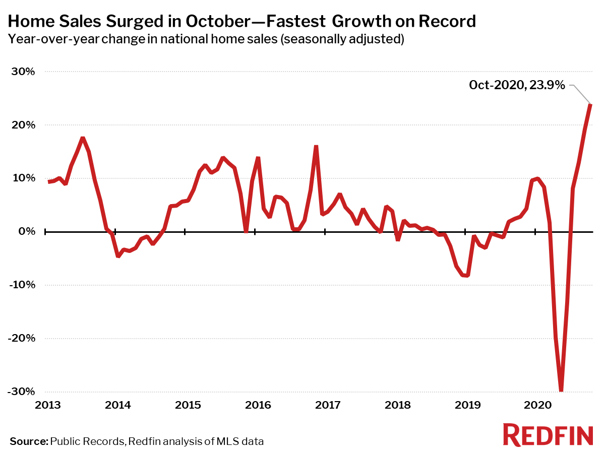 Housing Market Update: Home Sales Surged in October—Fastest Growth on Record