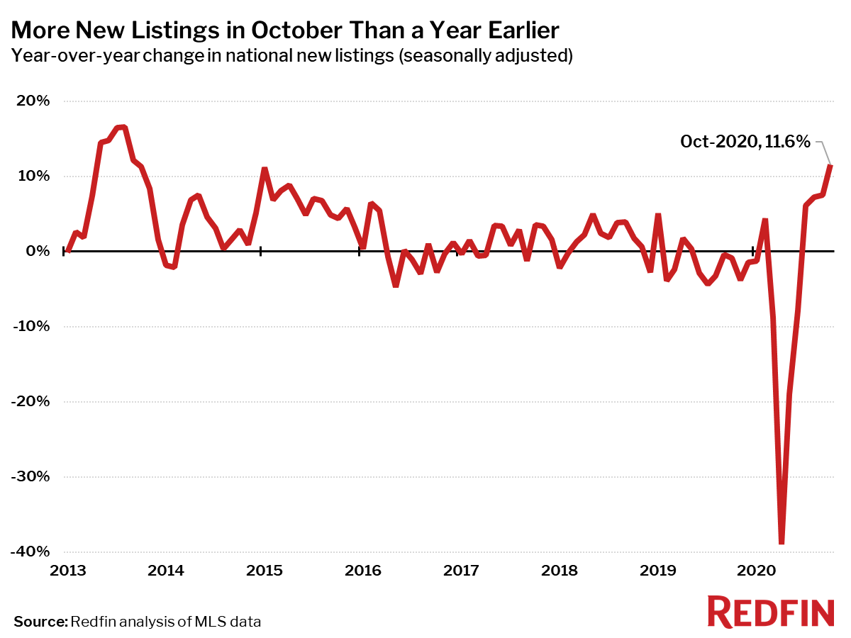 Housing Market Update: More New Listings in October Than a Year Earlier