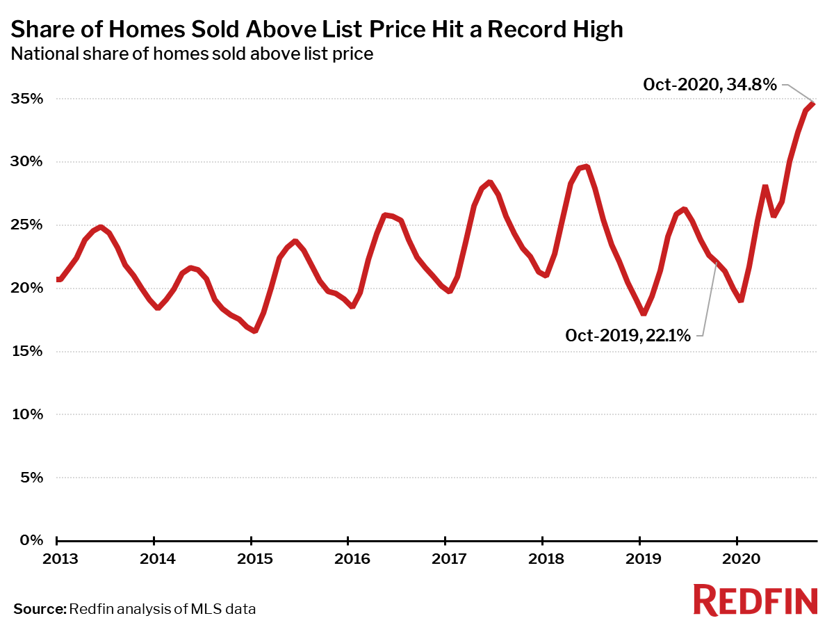Housing Market Update: Share of Homes Sold Above List Price Hit a Record High