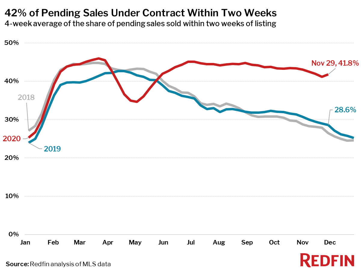 42% of Pending Sales Under Contract Within Two Weeks