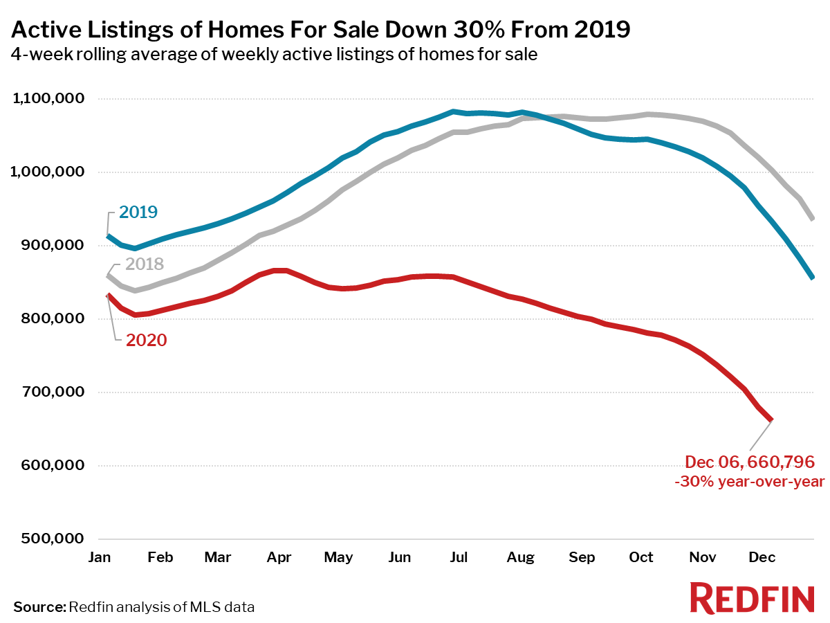 Active Listings of Homes For Sale Down 30% From 2019