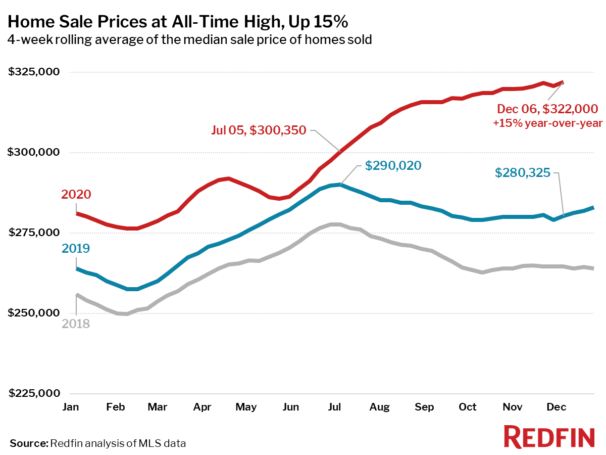 Home Sale Prices at All-Time High, Up 15%