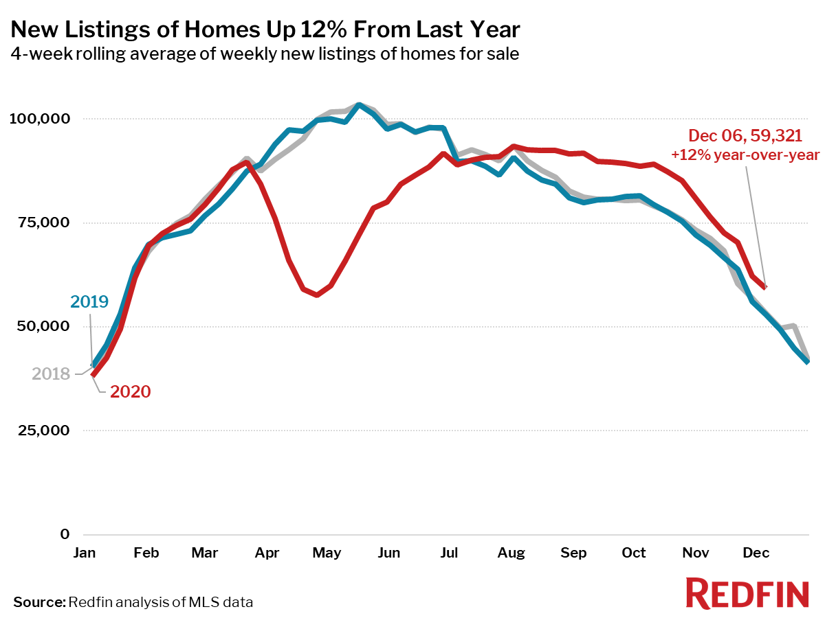 New Listings of Homes Up 12% From Last Year