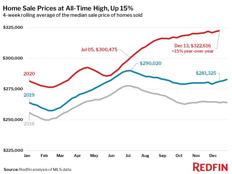 Home Sale Prices at All-Time High, Up 15%