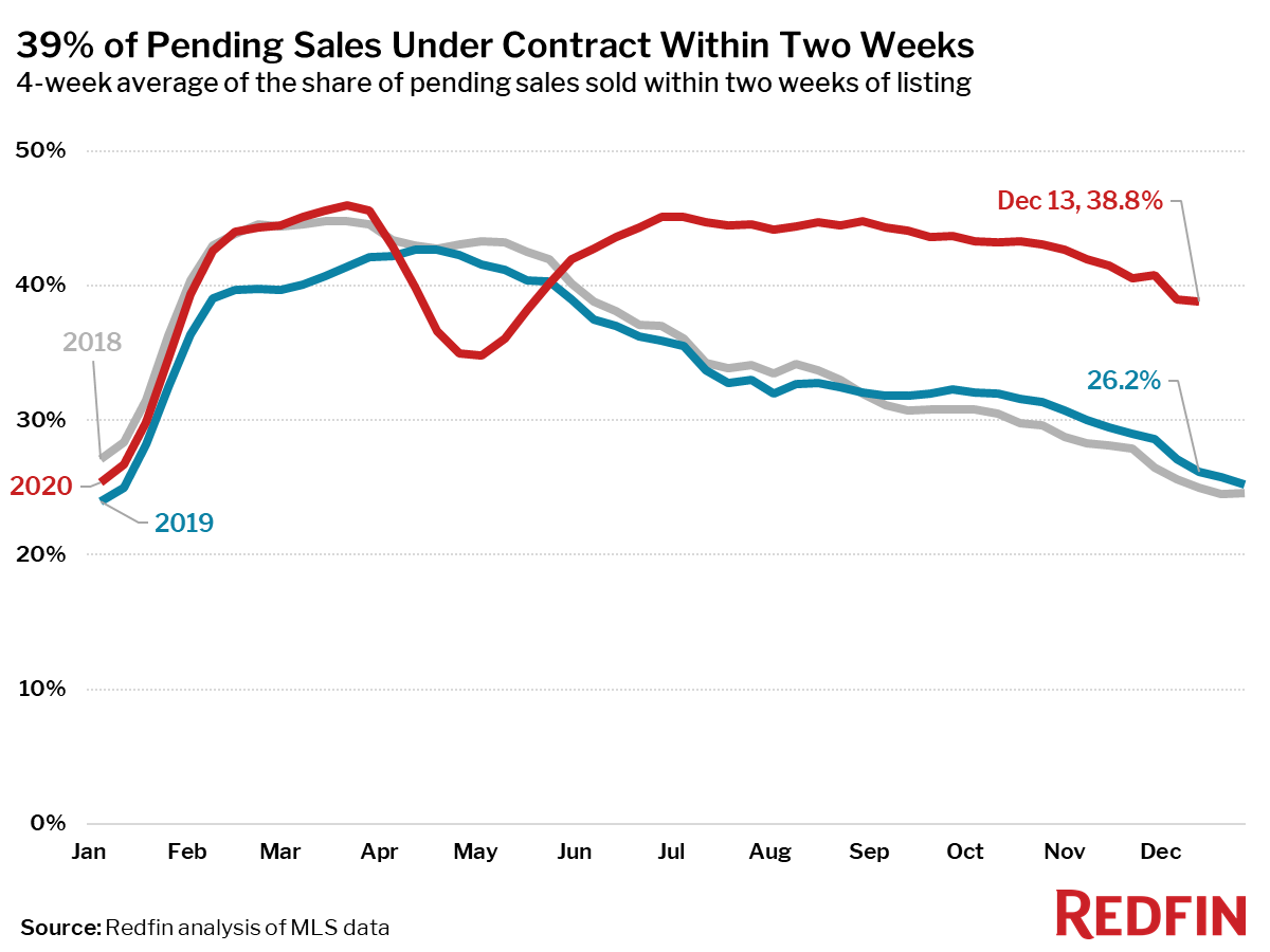 39% of Pending Sales Under Contract Within Two Weeks