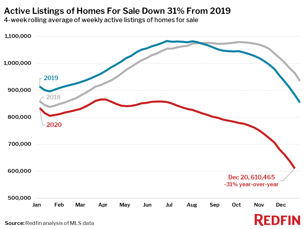 Active Listings of Homes For Sale Down 31% From 2019