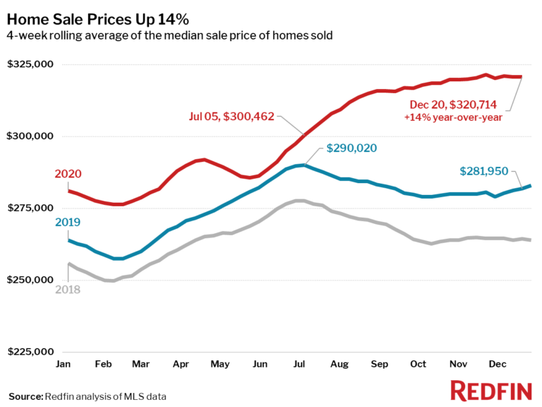 Home Sale Prices Up 14%