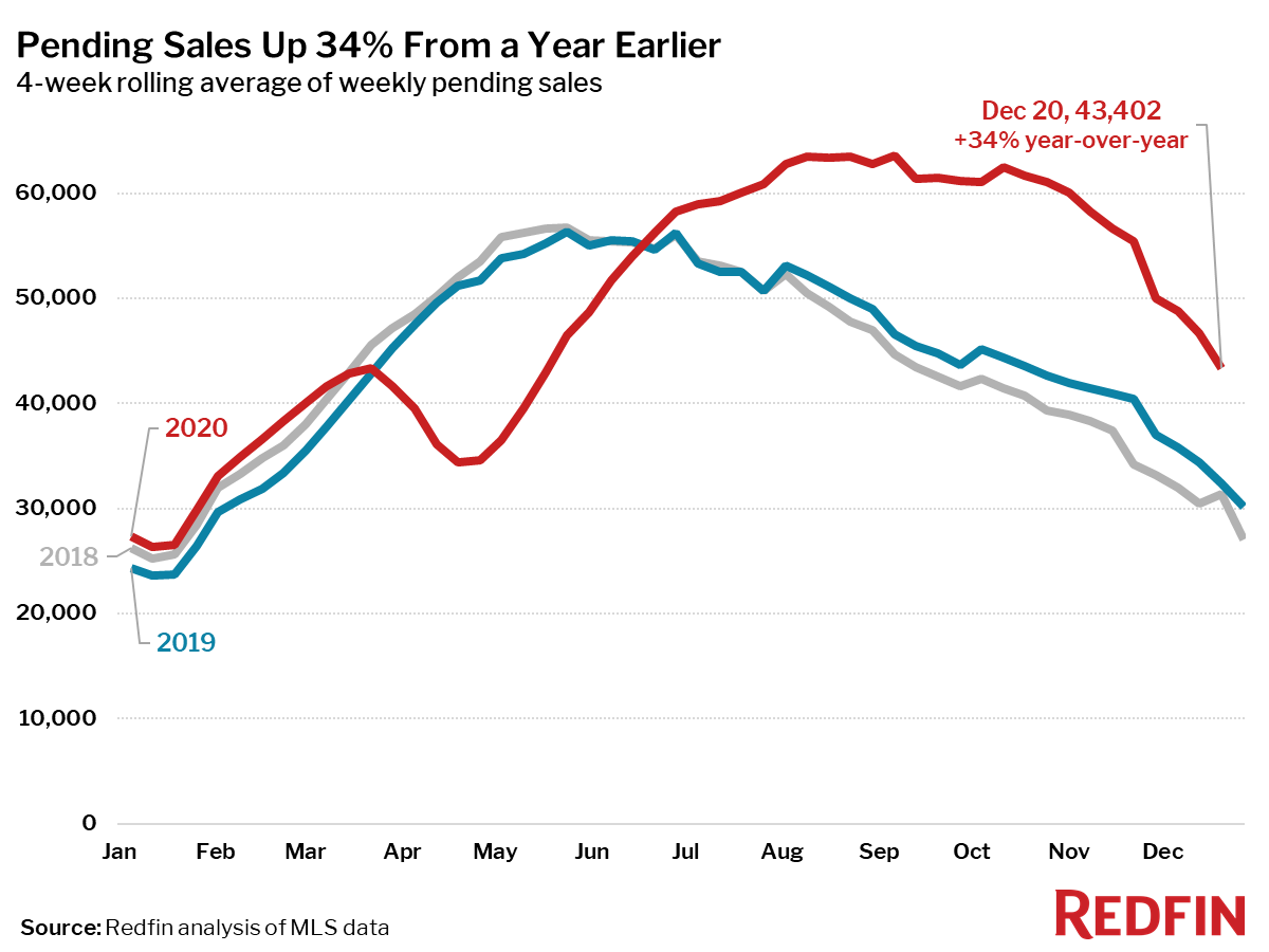 Pending Sales Up 34% From a Year Earlier